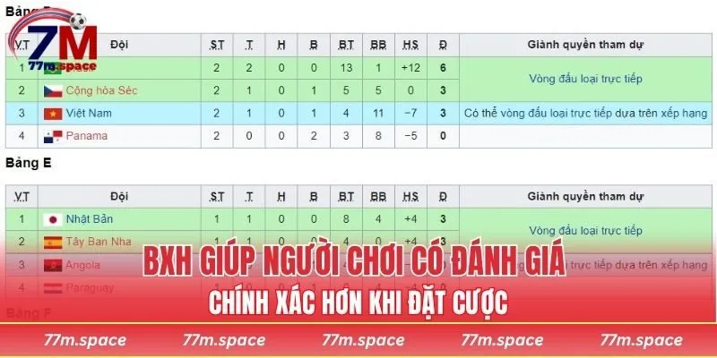 BXH giúp người chơi có đánh giá chính xác hơn khi đặt cược